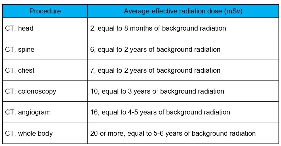 CT radiation dose chart