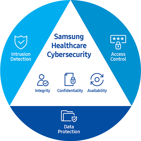 Pyramid with access control on the left side, data protection at the bottom and intrusion detection on the right side. Center of pyramid Samsung healthcare cybersecurity with thee icons representing integrity, confidentiality and avaialblity. 